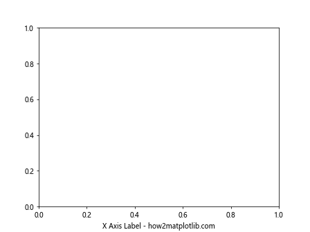 Matplotlib中使用axis.Axis.get_label_text()函数获取坐标轴标签文本