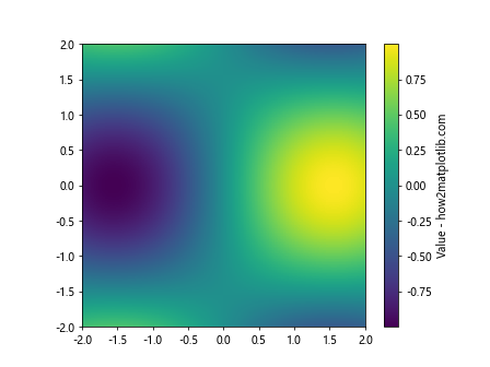 Matplotlib中使用axis.Axis.get_label_text()函数获取坐标轴标签文本