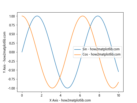 Matplotlib中使用axis.Axis.get_label_text()函数获取坐标轴标签文本