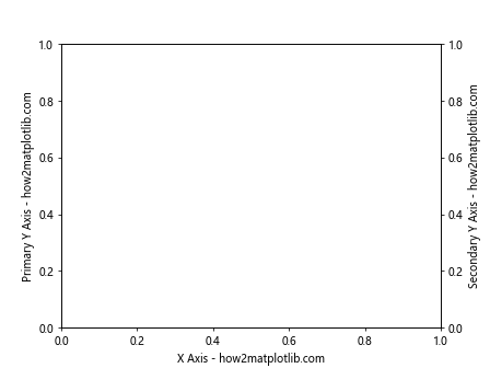 Matplotlib中使用axis.Axis.get_label_text()函数获取坐标轴标签文本