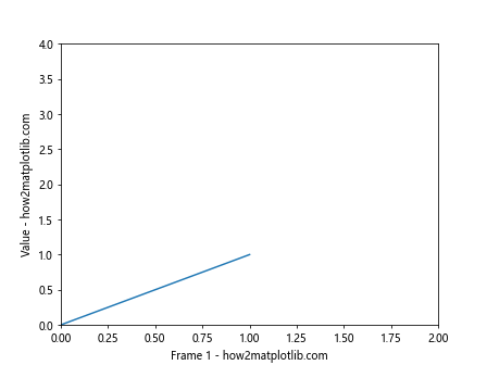 Matplotlib中使用axis.Axis.get_label_text()函数获取坐标轴标签文本