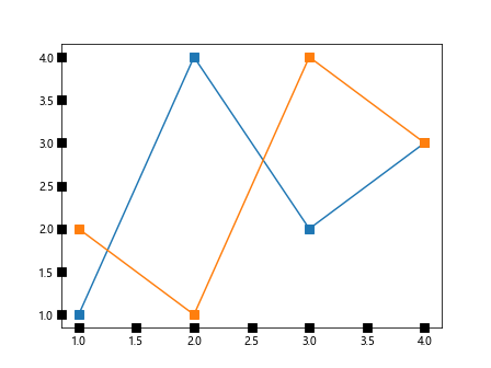 Matplotlib.axis.Axis.findobj()函数：轻松查找和操作轴对象