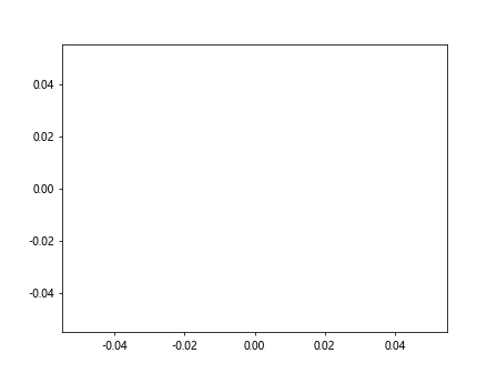 Matplotlib.axis.Axis.findobj()函数：轻松查找和操作轴对象