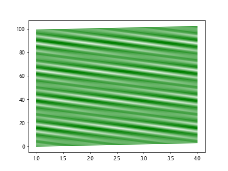 Matplotlib.axis.Axis.findobj()函数：轻松查找和操作轴对象