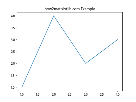 Matplotlib中的Axis.get_majorticklabels()函数：轻松获取主刻度标签