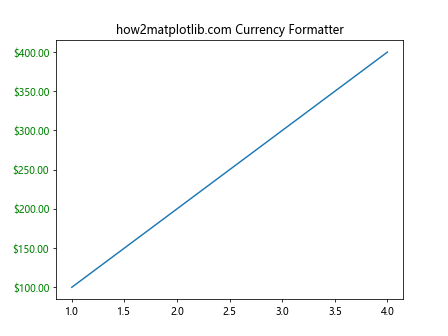 Matplotlib中的Axis.get_majorticklabels()函数：轻松获取主刻度标签