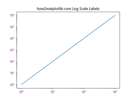 Matplotlib中的Axis.get_majorticklabels()函数：轻松获取主刻度标签