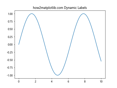 Matplotlib中的Axis.get_majorticklabels()函数：轻松获取主刻度标签