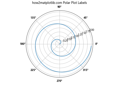 Matplotlib中的Axis.get_majorticklabels()函数：轻松获取主刻度标签