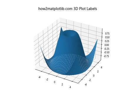 Matplotlib中的Axis.get_majorticklabels()函数：轻松获取主刻度标签