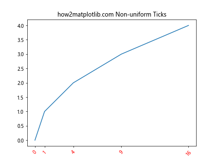 Matplotlib中的Axis.get_majorticklabels()函数：轻松获取主刻度标签