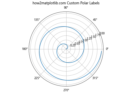 Matplotlib中的Axis.get_majorticklabels()函数：轻松获取主刻度标签