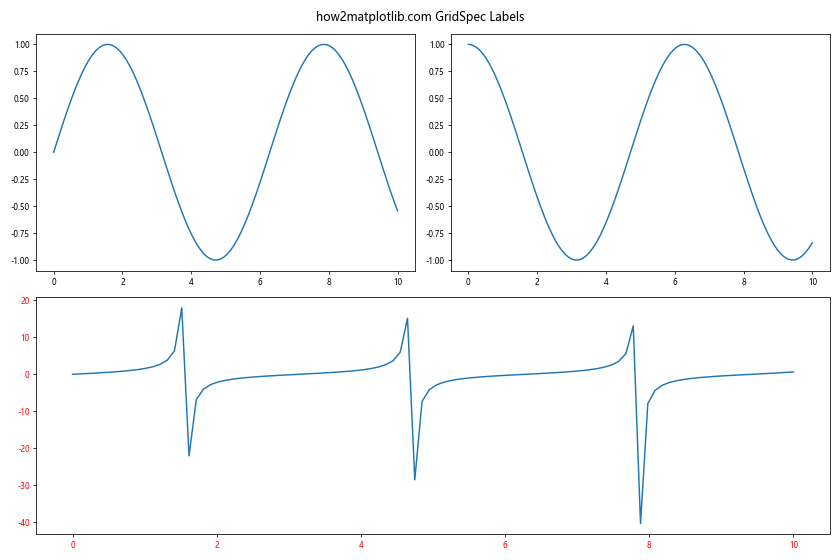 Matplotlib中的Axis.get_majorticklabels()函数：轻松获取主刻度标签