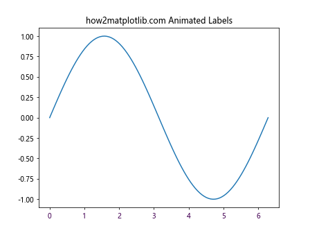 Matplotlib中的Axis.get_majorticklabels()函数：轻松获取主刻度标签