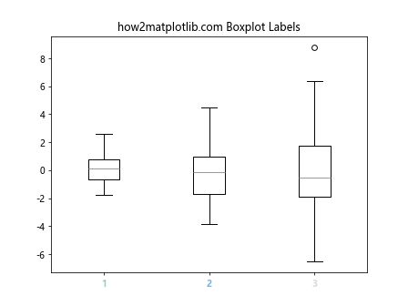 Matplotlib中的Axis.get_majorticklabels()函数：轻松获取主刻度标签