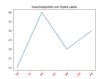 Matplotlib中的Axis.get_majorticklabels()函数：轻松获取主刻度标签