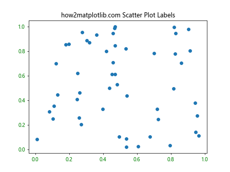 Matplotlib中的Axis.get_majorticklabels()函数：轻松获取主刻度标签