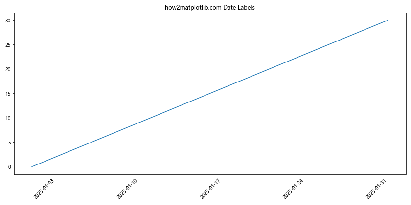 Matplotlib中的Axis.get_majorticklabels()函数：轻松获取主刻度标签