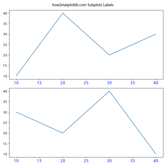 Matplotlib中的Axis.get_majorticklabels()函数：轻松获取主刻度标签