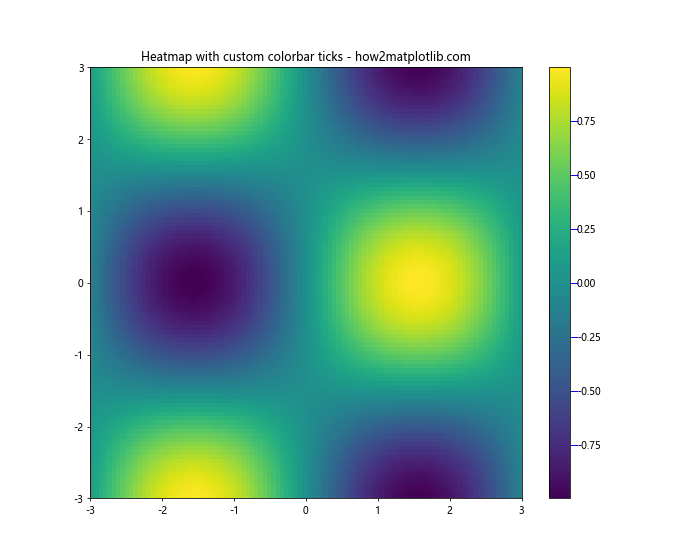 Matplotlib中的Axis.get_majorticklines()函数：轻松获取主刻度线