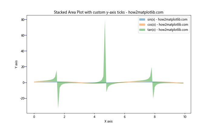 Matplotlib中的Axis.get_majorticklines()函数：轻松获取主刻度线