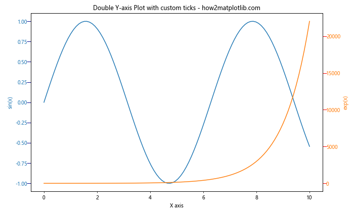 Matplotlib中的Axis.get_majorticklines()函数：轻松获取主刻度线