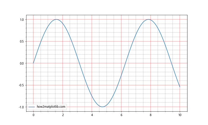 Matplotlib中的Axis.get_majorticklines()函数：轻松获取主刻度线