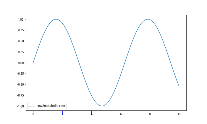 Matplotlib中的Axis.get_majorticklines()函数：轻松获取主刻度线