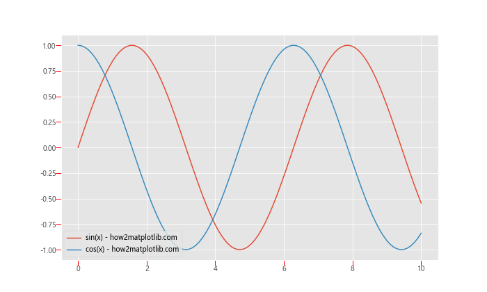 Matplotlib中的Axis.get_majorticklines()函数：轻松获取主刻度线