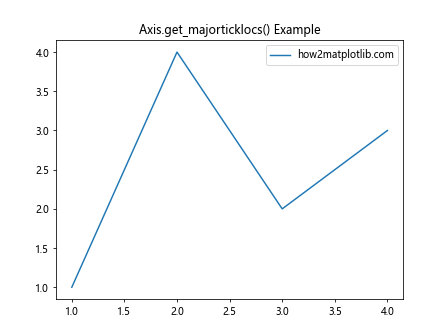 Matplotlib中的Axis.get_majorticklocs()函数：轻松获取主刻度位置