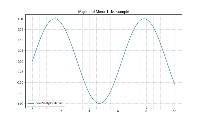 Matplotlib中的Axis.get_majorticklocs()函数：轻松获取主刻度位置