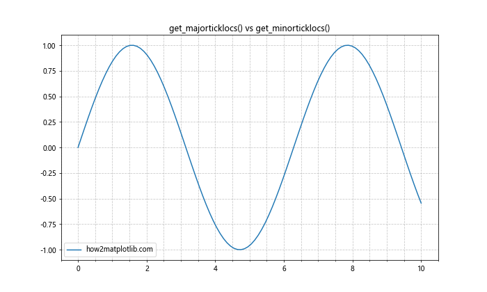 Matplotlib中的Axis.get_majorticklocs()函数：轻松获取主刻度位置