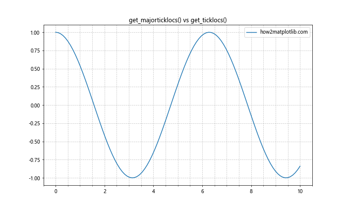 Matplotlib中的Axis.get_majorticklocs()函数：轻松获取主刻度位置