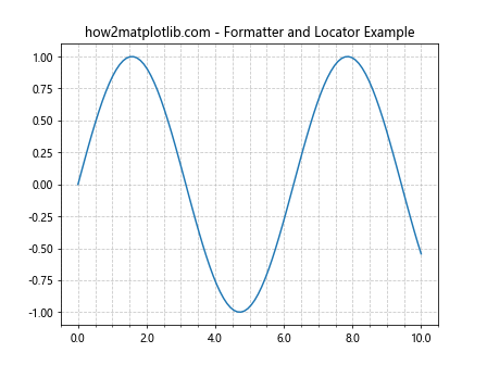 Matplotlib中的Axis.get_major_formatter()函数：轻松获取和自定义主刻度格式化器