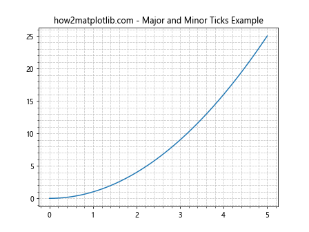 Matplotlib中的Axis.get_major_formatter()函数：轻松获取和自定义主刻度格式化器