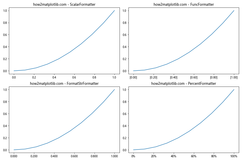 Matplotlib中的Axis.get_major_formatter()函数：轻松获取和自定义主刻度格式化器