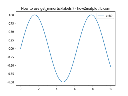 Matplotlib中的Axis.get_minorticklabels()函数：轻松获取次要刻度标签