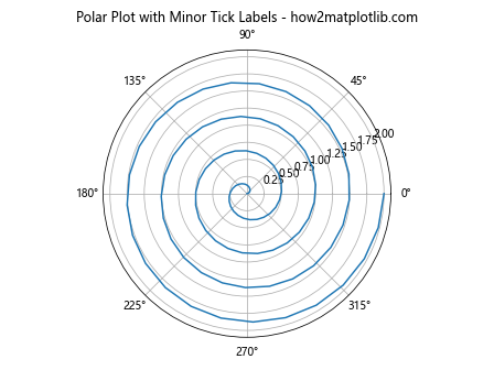 Matplotlib中的Axis.get_minorticklabels()函数：轻松获取次要刻度标签