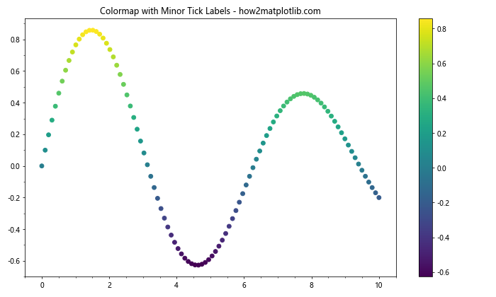 Matplotlib中的Axis.get_minorticklabels()函数：轻松获取次要刻度标签