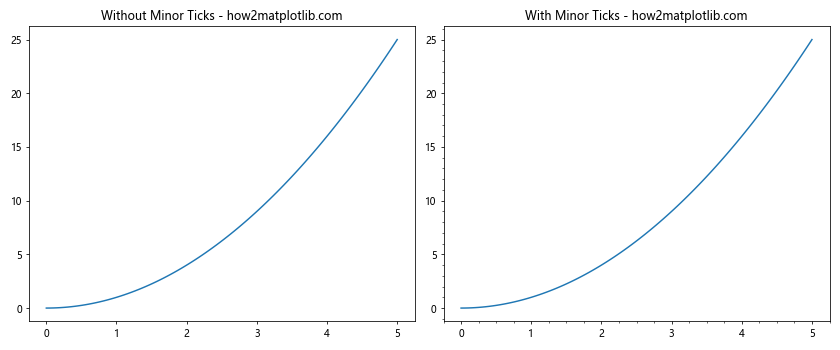 Matplotlib中的Axis.get_minorticklabels()函数：轻松获取次要刻度标签