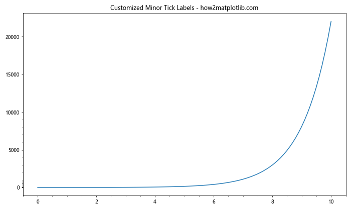 Matplotlib中的Axis.get_minorticklabels()函数：轻松获取次要刻度标签