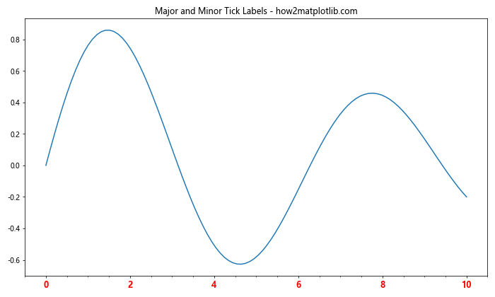 Matplotlib中的Axis.get_minorticklabels()函数：轻松获取次要刻度标签