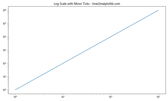 Matplotlib中的Axis.get_minorticklabels()函数：轻松获取次要刻度标签