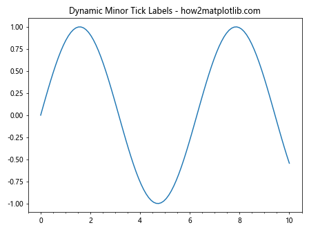 Matplotlib中的Axis.get_minorticklabels()函数：轻松获取次要刻度标签