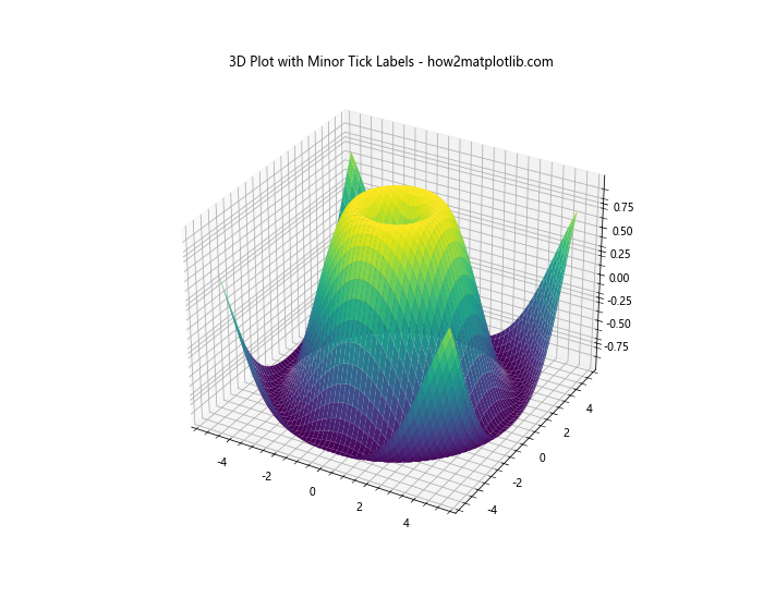 Matplotlib中的Axis.get_minorticklabels()函数：轻松获取次要刻度标签