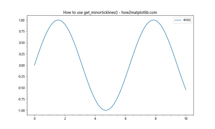 Matplotlib中的Axis.get_minorticklines()函数：轻松获取次要刻度线