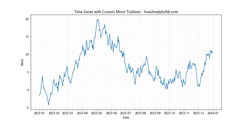 Matplotlib中的Axis.get_minorticklines()函数：轻松获取次要刻度线