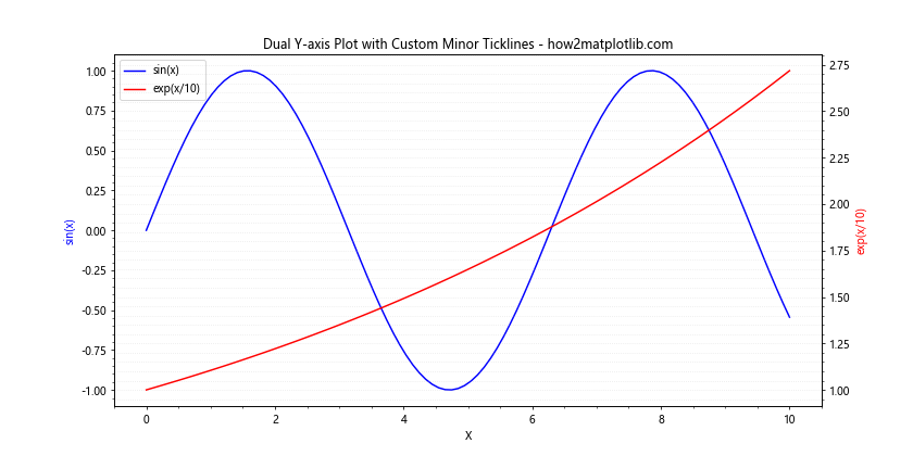 Matplotlib中的Axis.get_minorticklines()函数：轻松获取次要刻度线