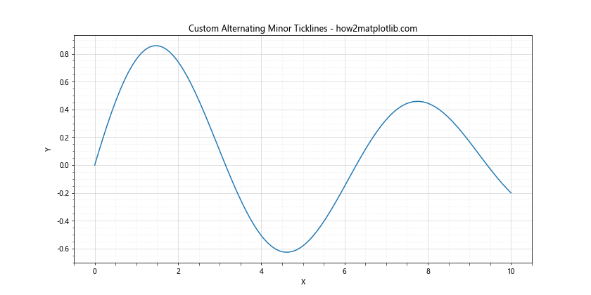 Matplotlib中的Axis.get_minorticklines()函数：轻松获取次要刻度线