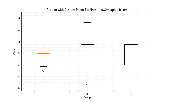 Matplotlib中的Axis.get_minorticklines()函数：轻松获取次要刻度线